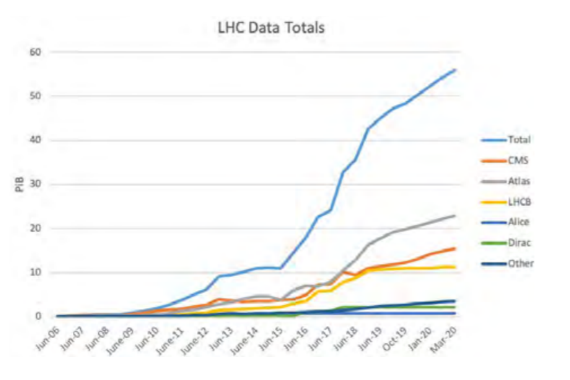 Graph showing the increasing amount of data generated at the LHC.
