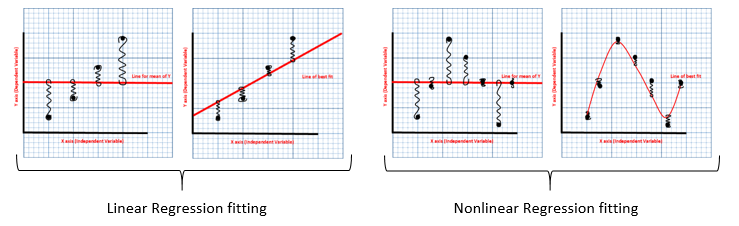 Regression fitting graphs